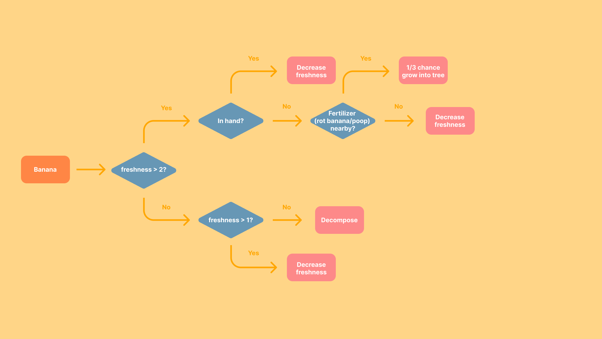 Flow chart of Banana's behavior